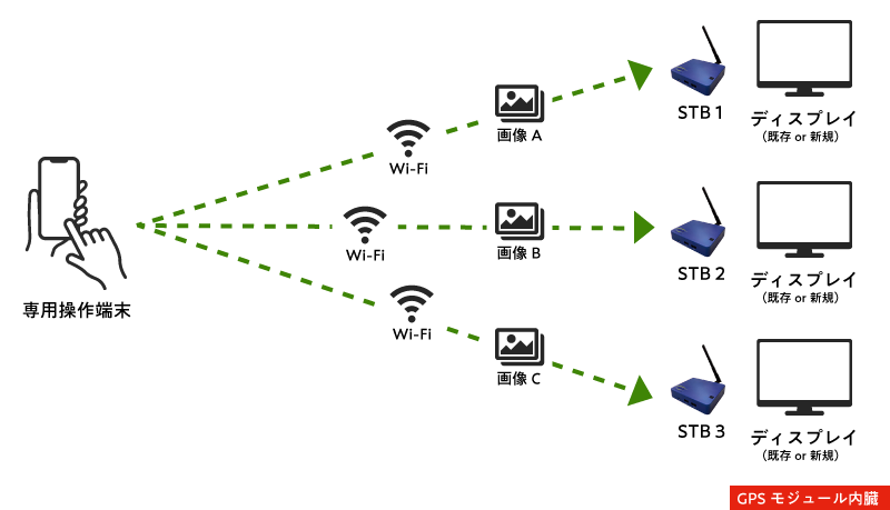 複数のSTBに直接WiFi配信するイメージ